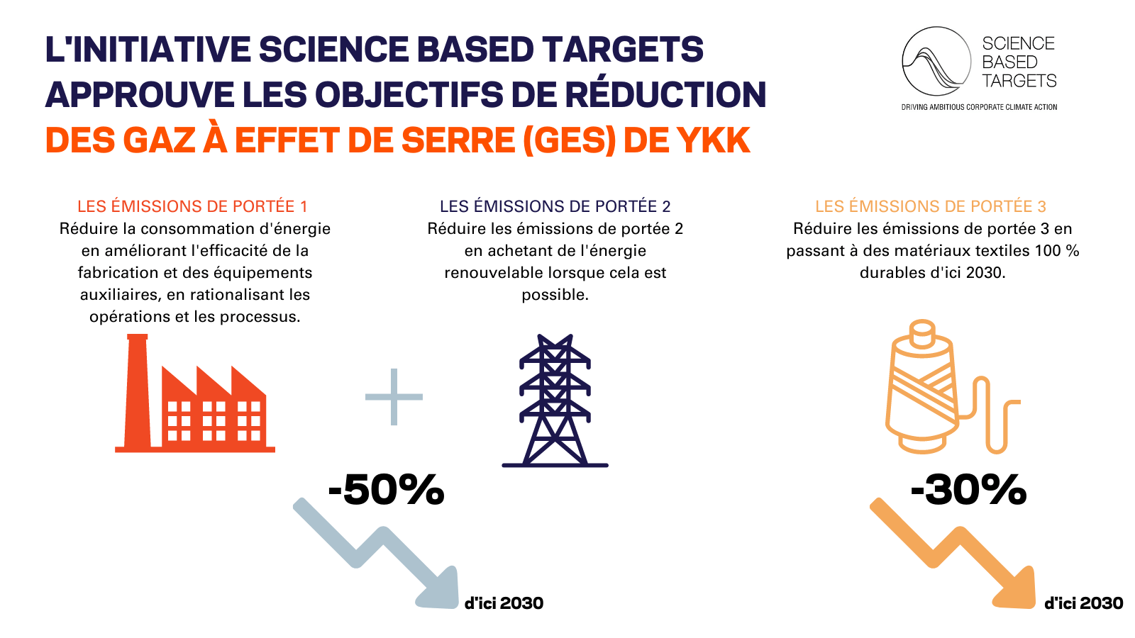 L’initiative Science Based Targets approuve les objectifs de réduction des gaz à effet de serre (GES) de YKK