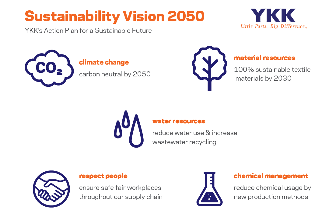 YKK commits to achieving climate neutrality by 2050